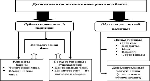 Курсовая работа по теме Депозиты и депозитная политика банков в современных условиях