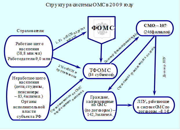 Курсовая работа: Система обязательного медицинского страхования