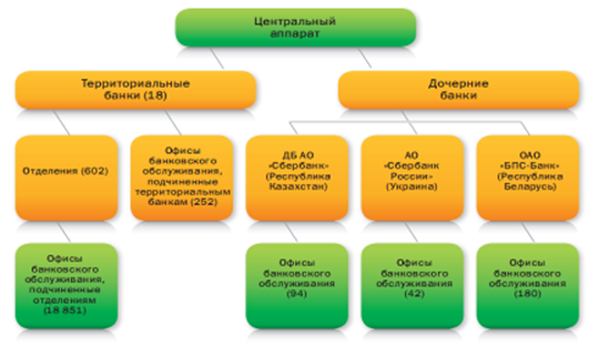 Реферат: Анализ потребительского кредитования банка на примере отделения Сбербанка РФ 2356 г. Анжеро-С